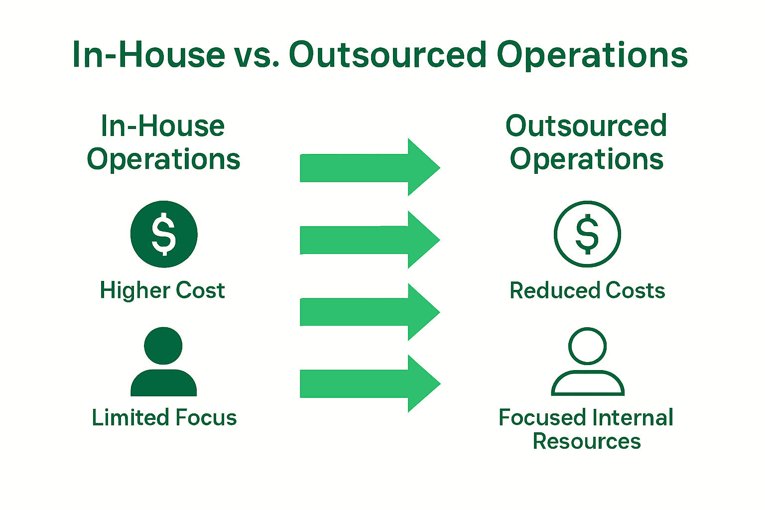 Infographic comparing in-house and outsourced operations by cost, focus, and flexibility.