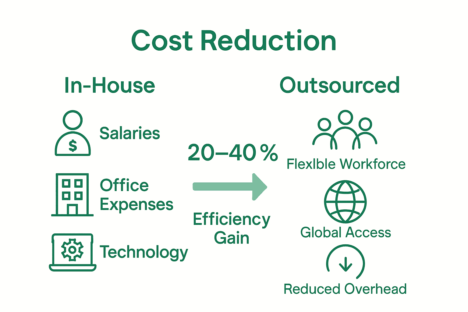 Infographic comparing in-house and outsourcing cost factors