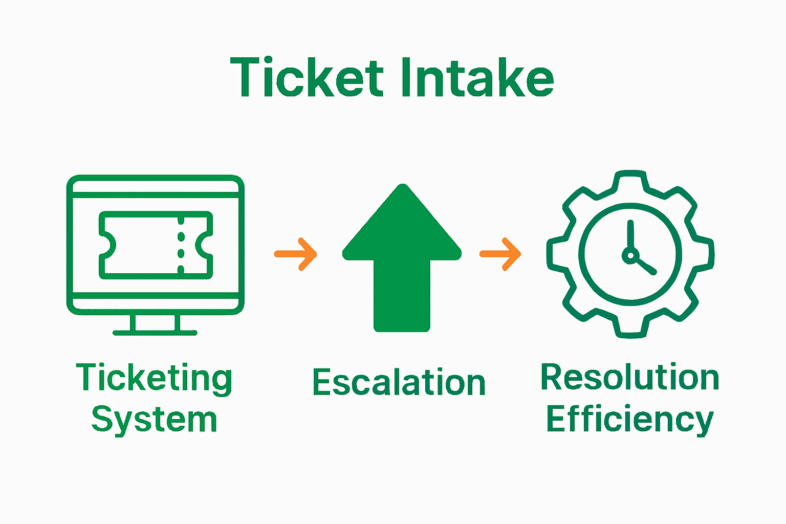 Infographic of IT support ticketing, escalation, and efficiency process