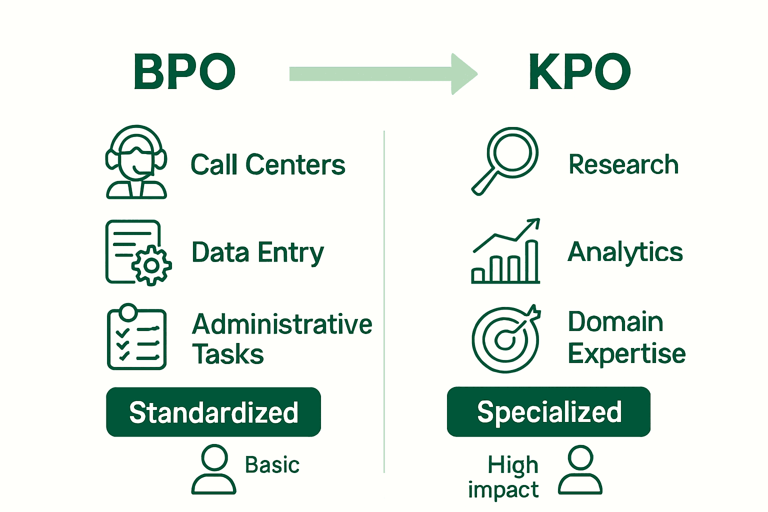 Infographic comparing BPO and KPO core differences and skills
