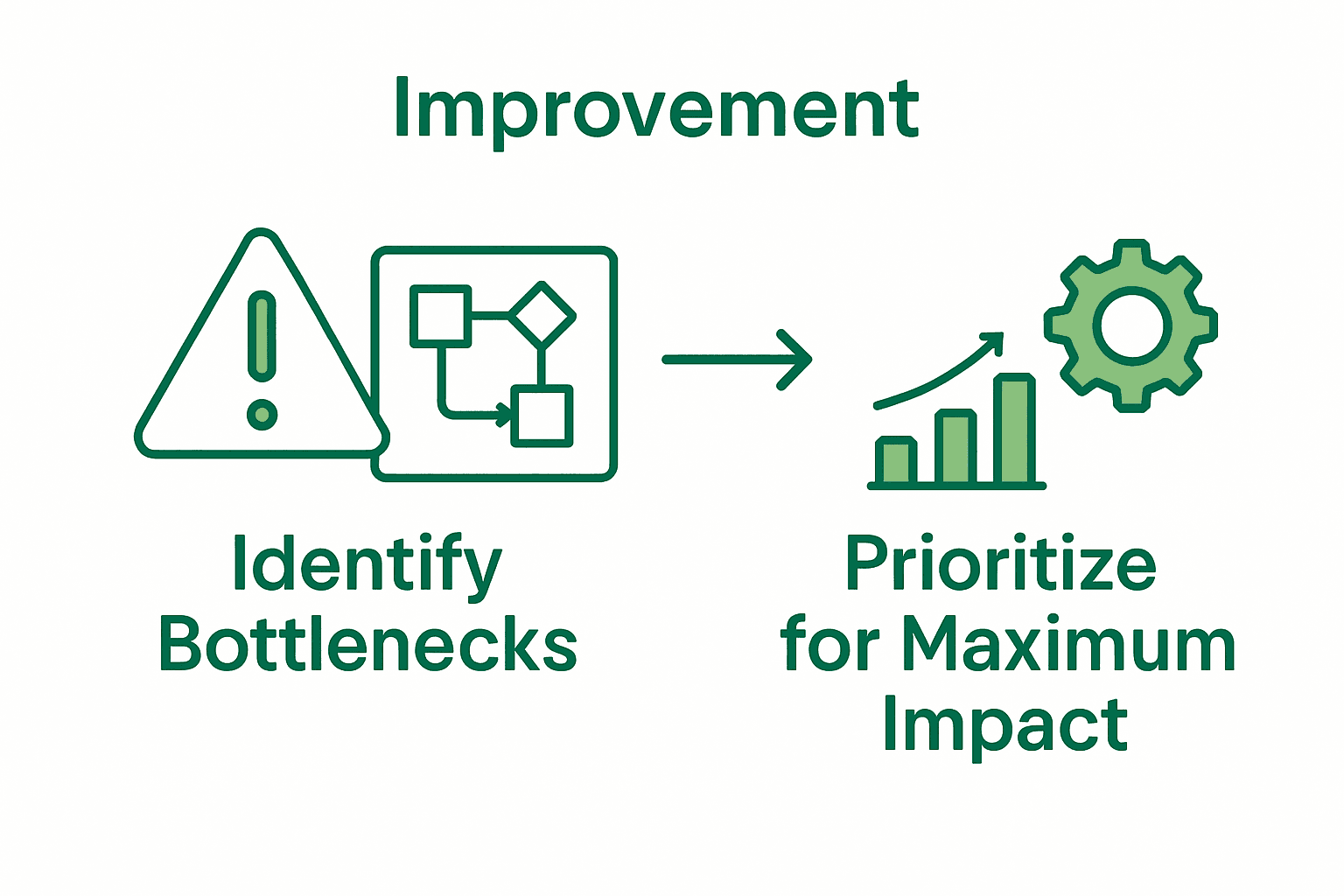 Infographic showing steps to identify and resolve workflow bottlenecks