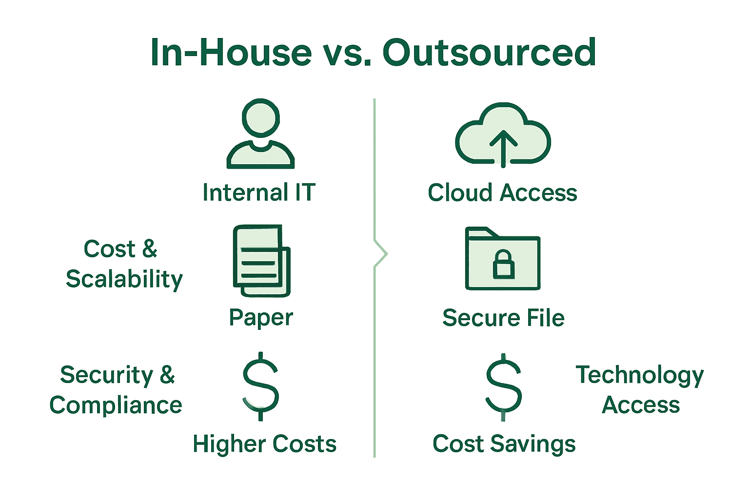 Infographic comparing in-house and outsourced document management benefits.
