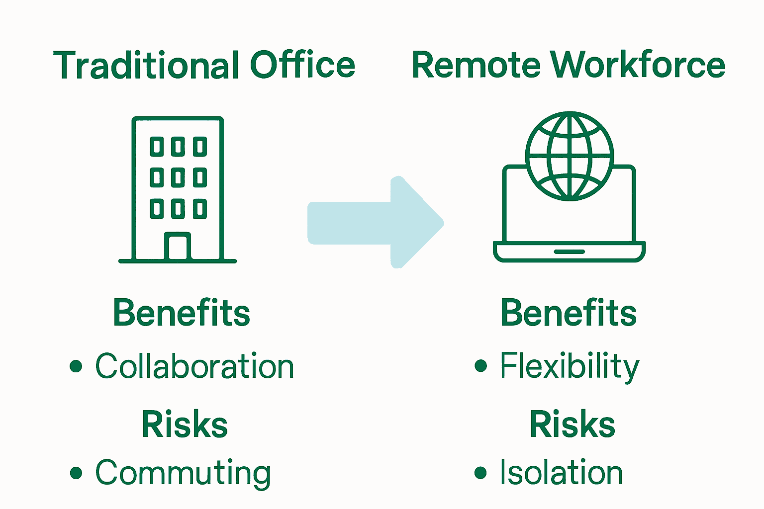 Infographic comparing traditional office versus remote workforce elements.