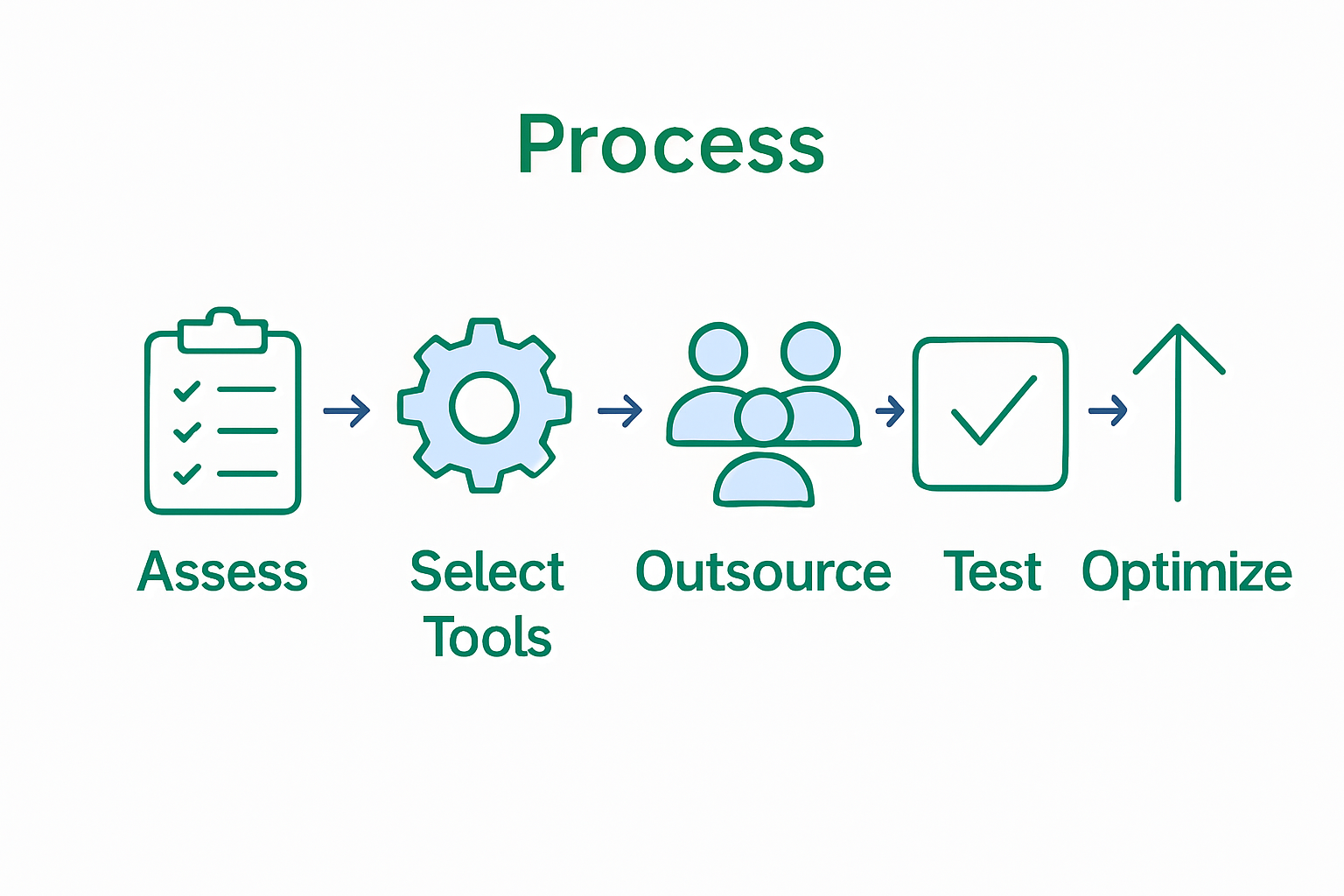 Infographic showing five steps of business automation