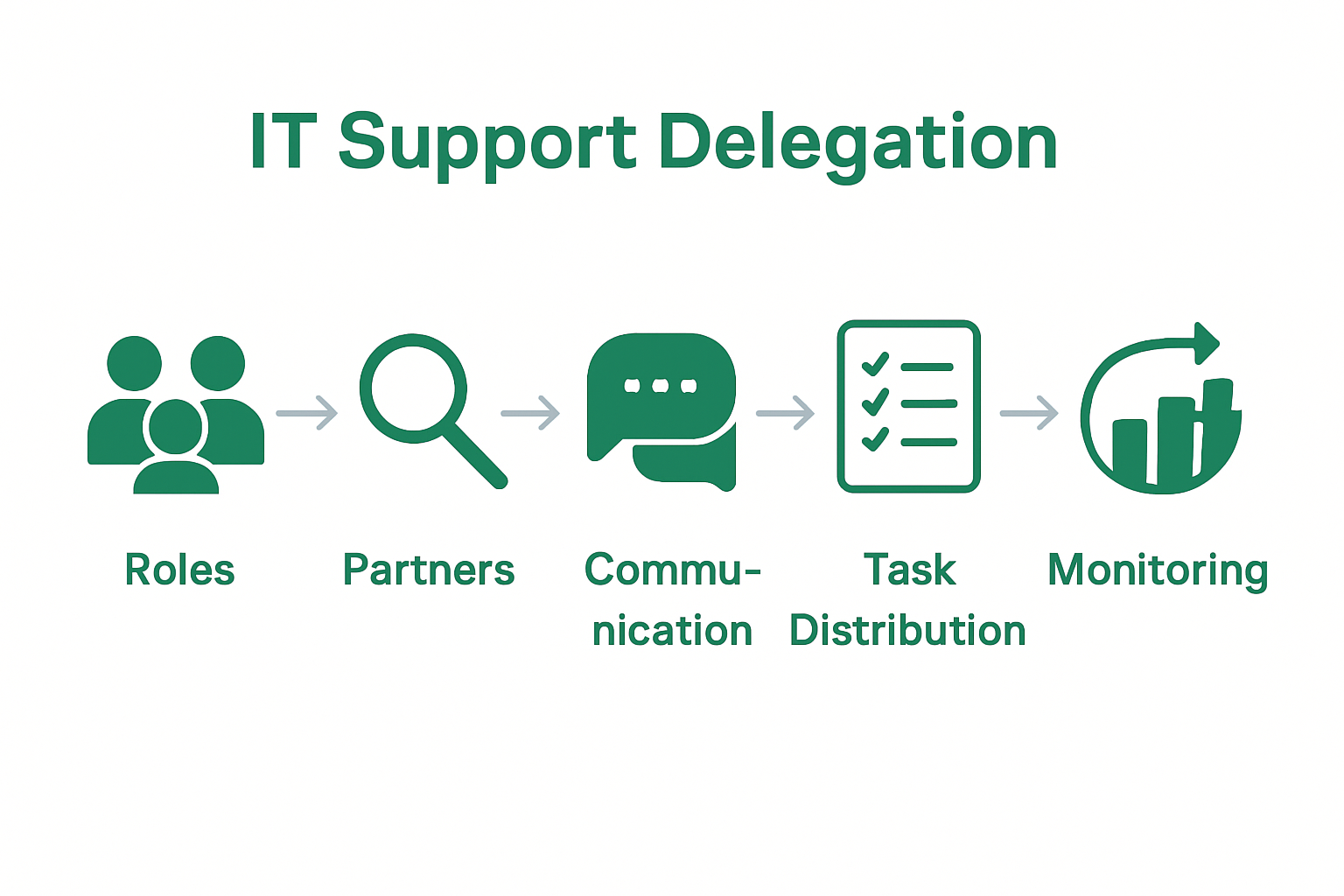 Infographic showing six IT delegation process steps