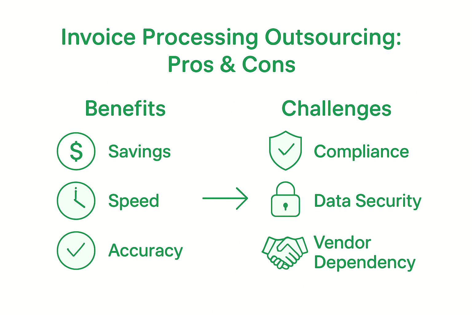 Infographic comparing benefits and challenges of outsourcing invoices