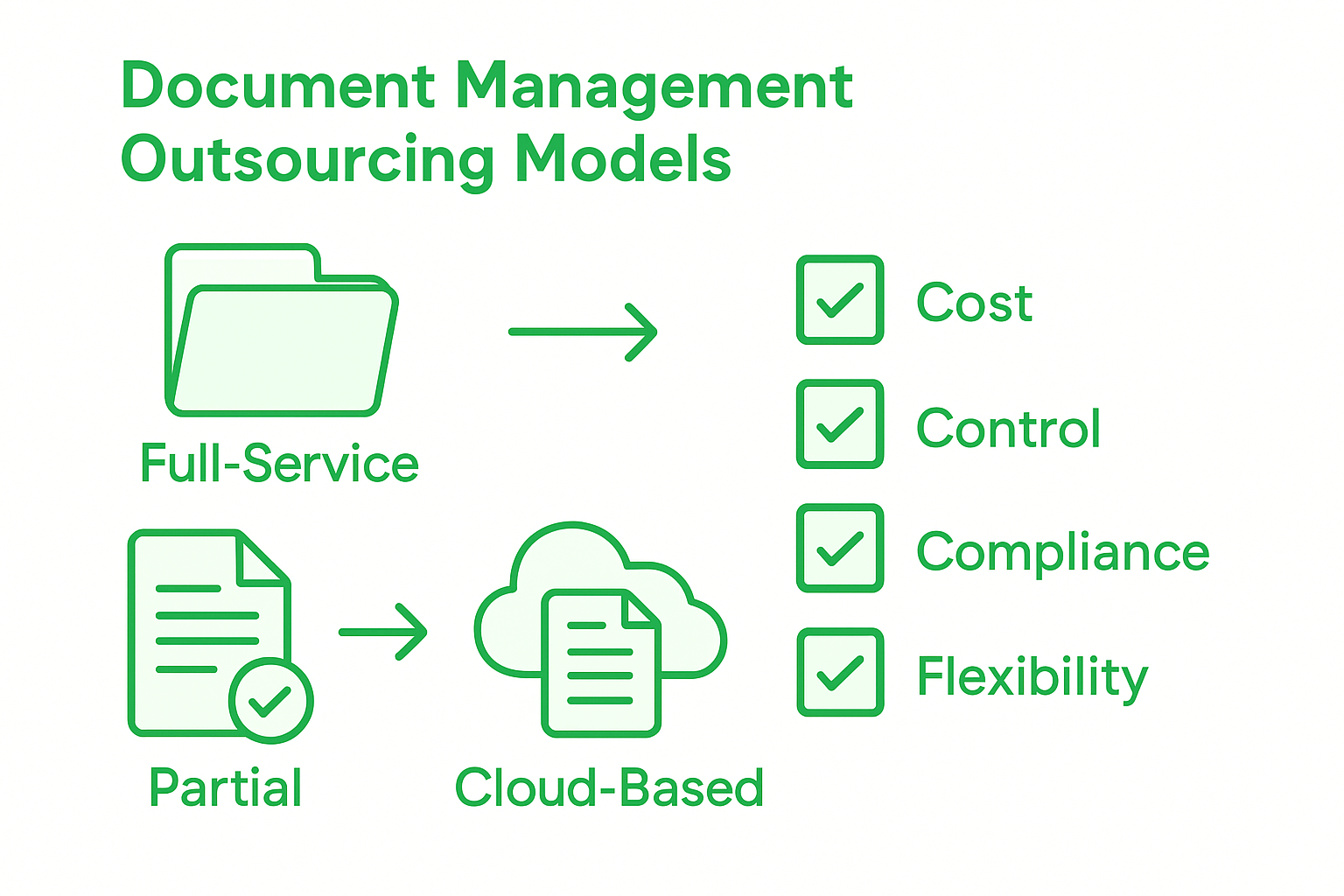 Infographic comparing document outsourcing models