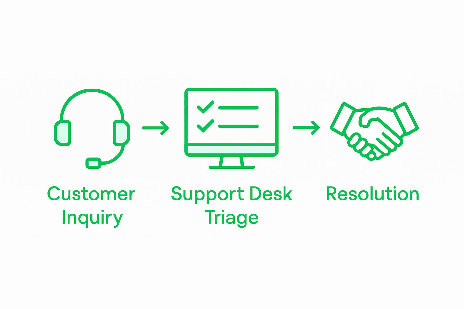 Three-stage support desk process infographic