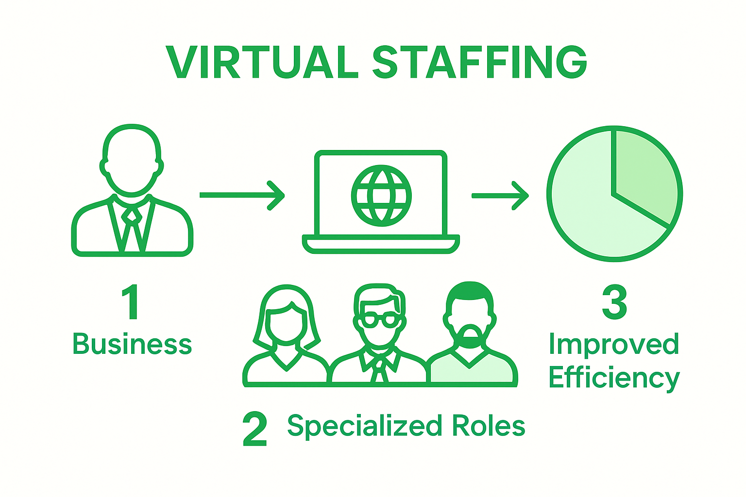 Infographic of virtual staffing workflow steps