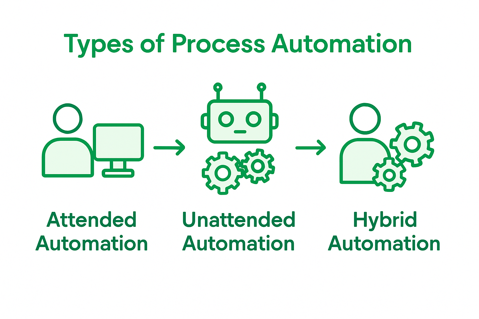 Infographic showing types of process automation