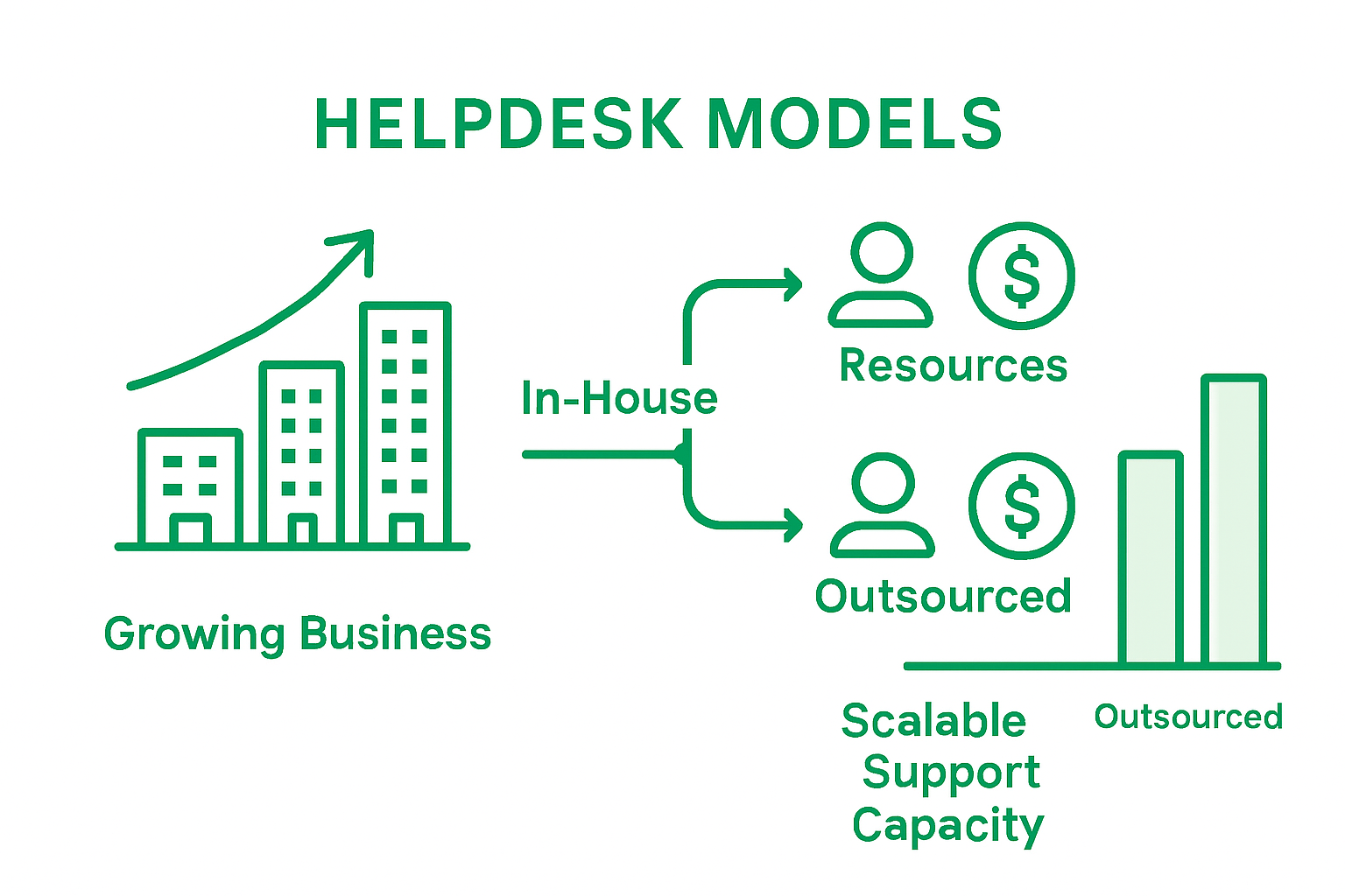 Infographic: helpdesk in-house vs outsourced scalability