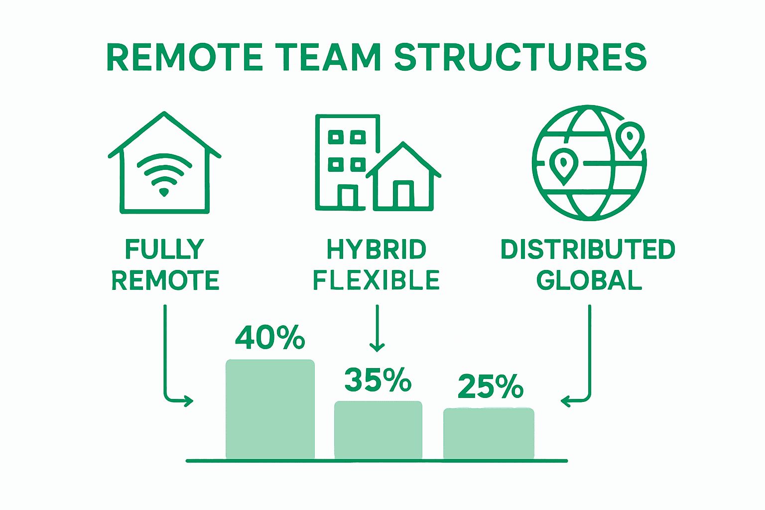 Infographic showing remote team structure models and rates