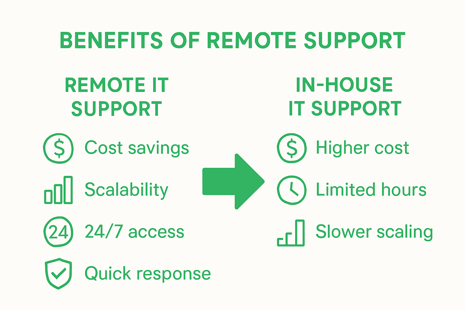 Remote versus in-house IT support comparison