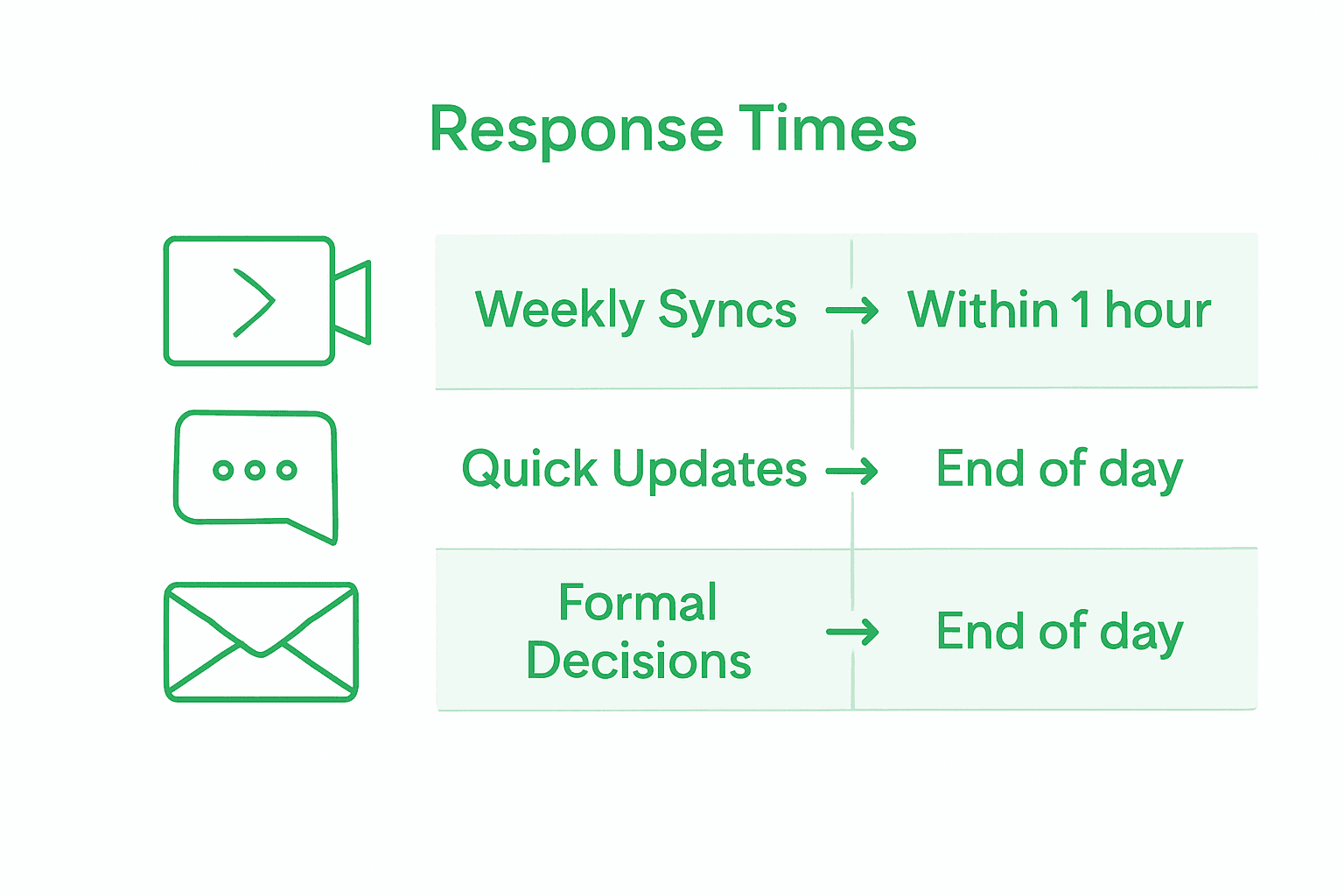 Infographic comparing communication channels
