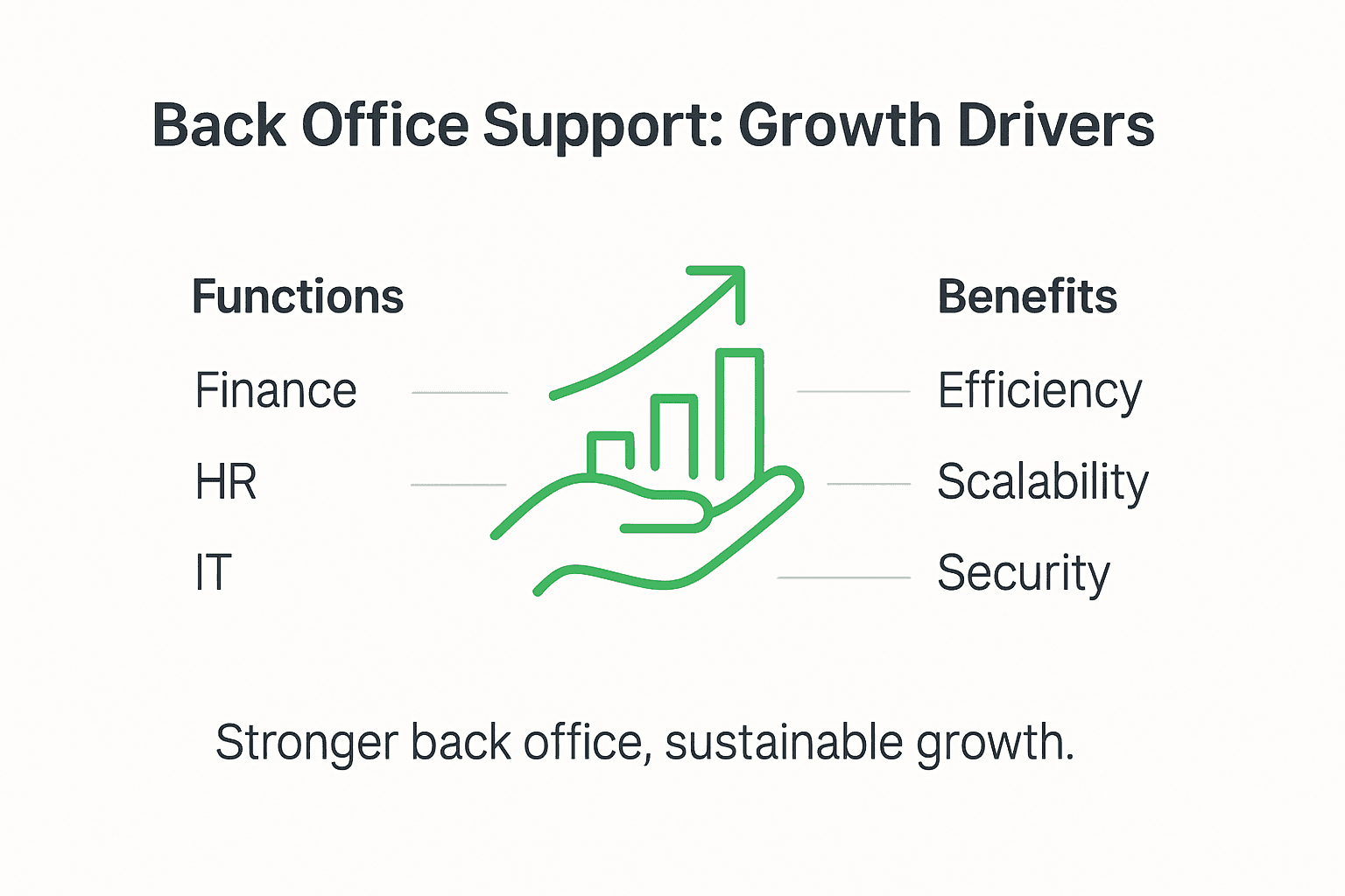Infographic showing back office growth drivers and benefits