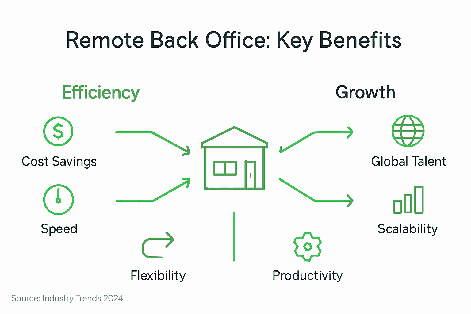 Infographic on remote back office efficiency and growth