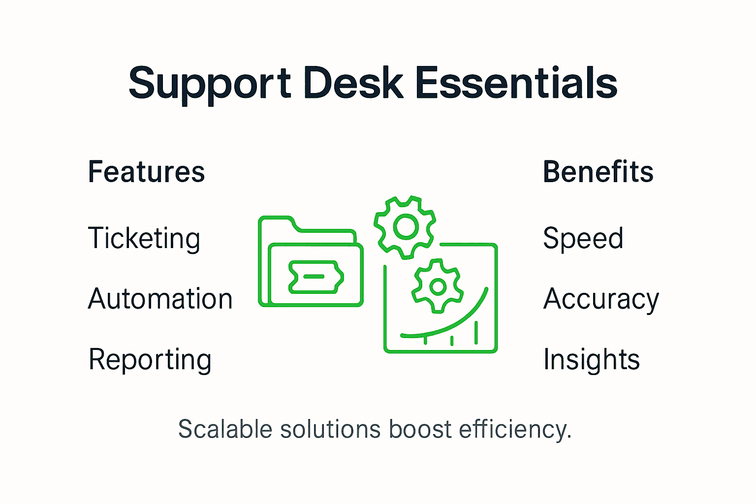Infographic showing business support desk features
