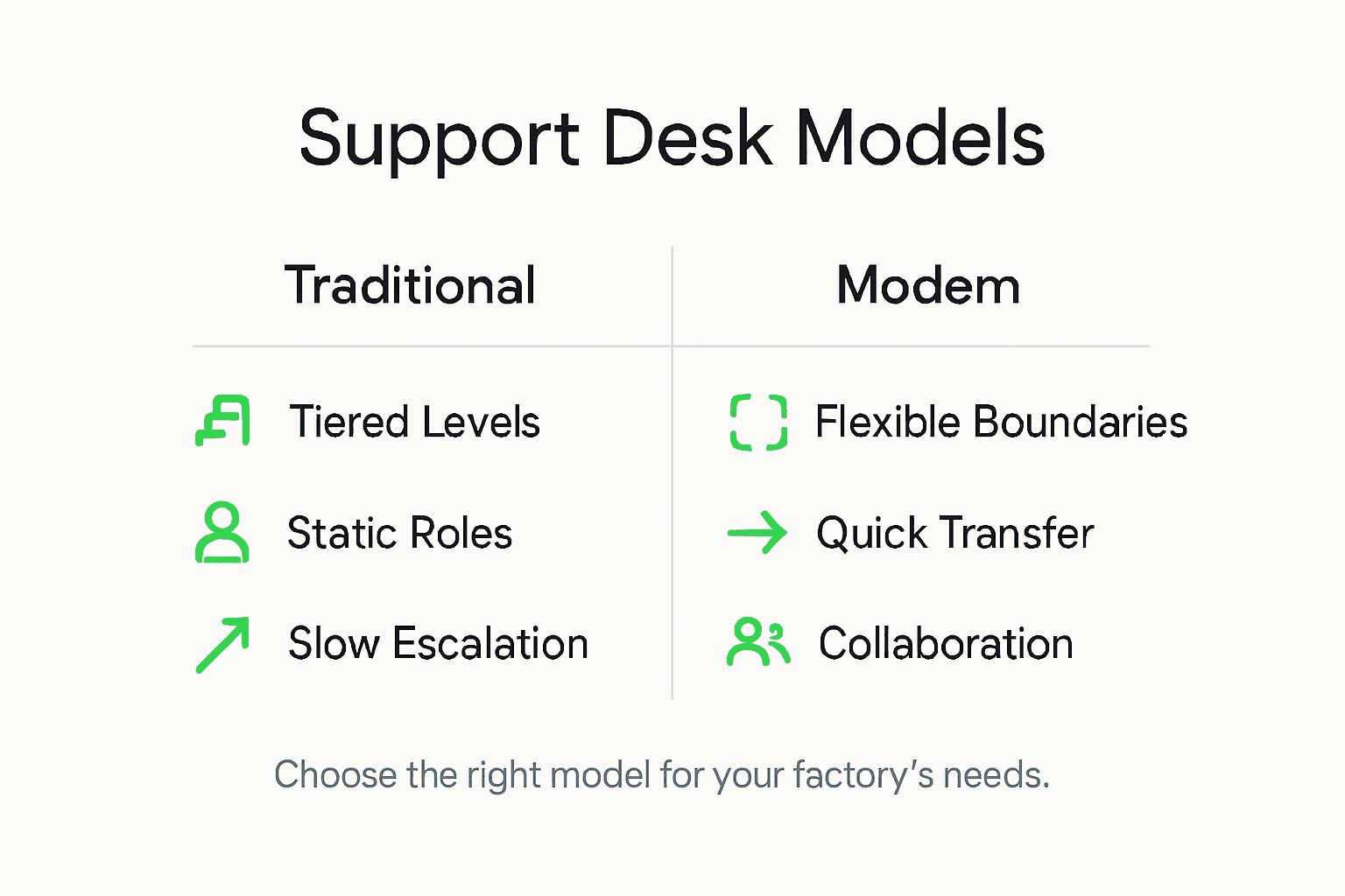 Infographic comparing support desk models