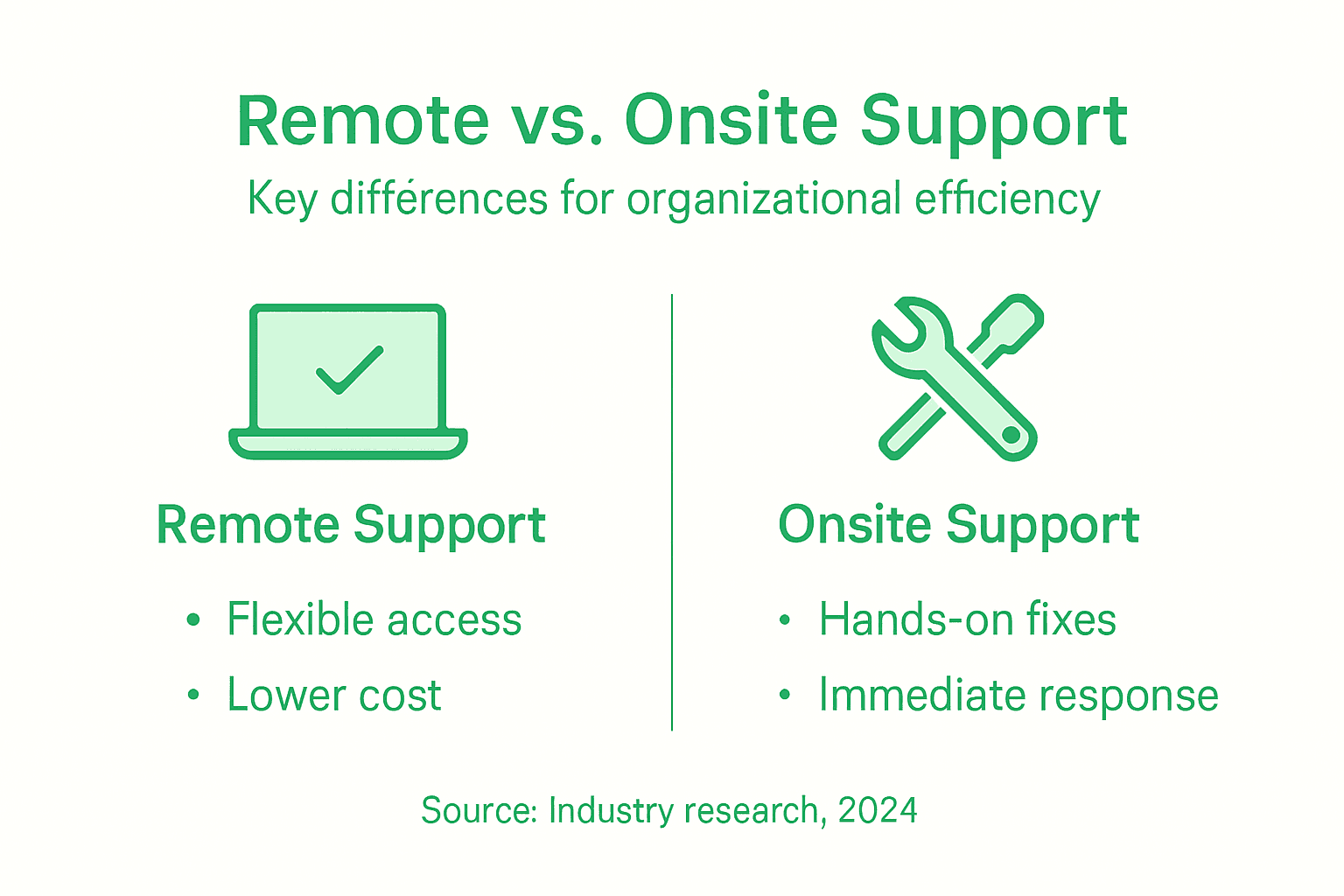 Infographic comparing remote and onsite support