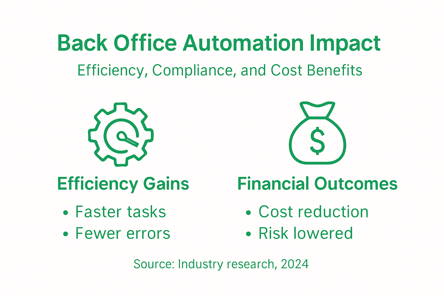 Infographic showing automation efficiency and cost benefits
