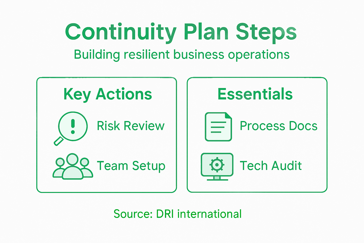 Infographic on continuity planning steps and essentials