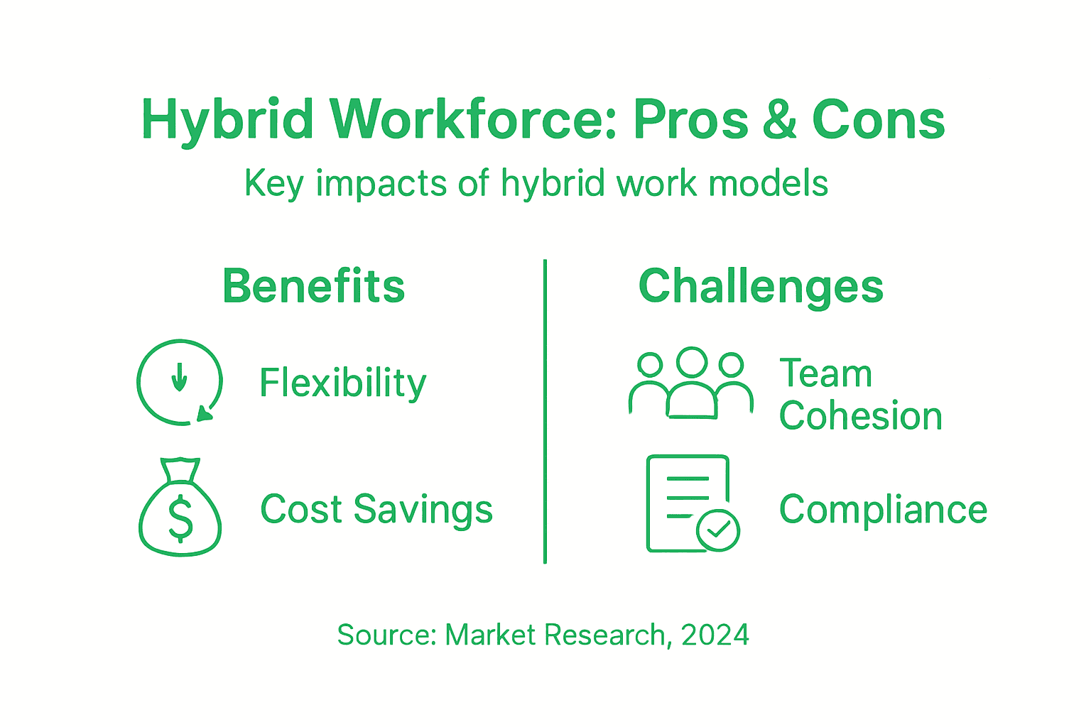 Infographic showing hybrid workforce benefits and challenges