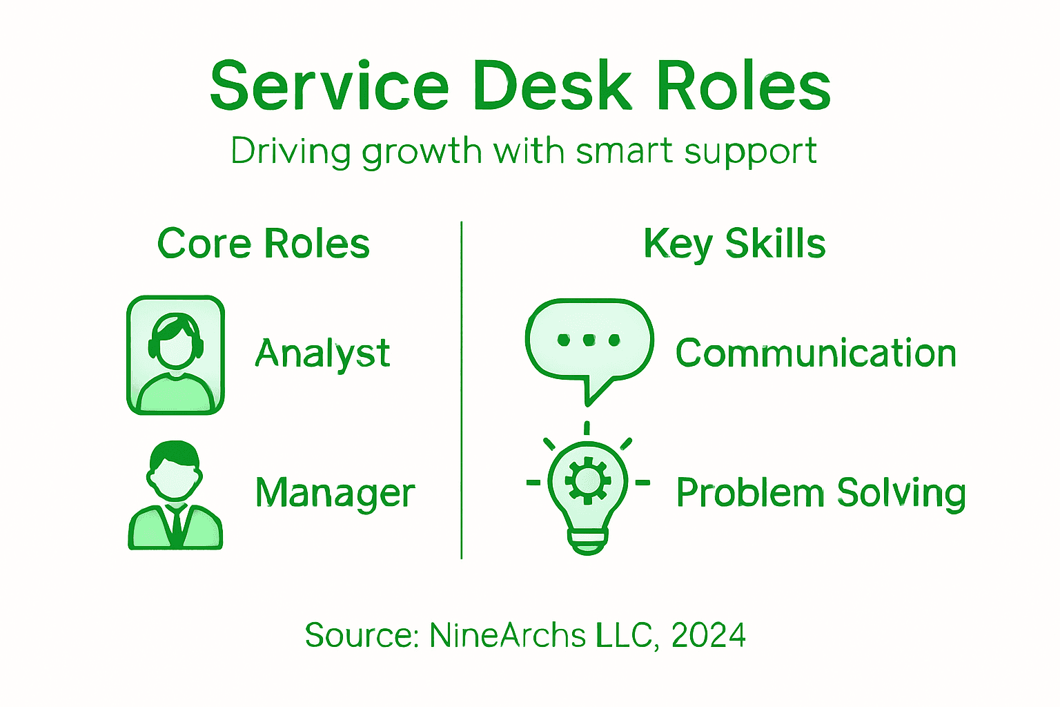 Infographic summarizing IT service desk roles