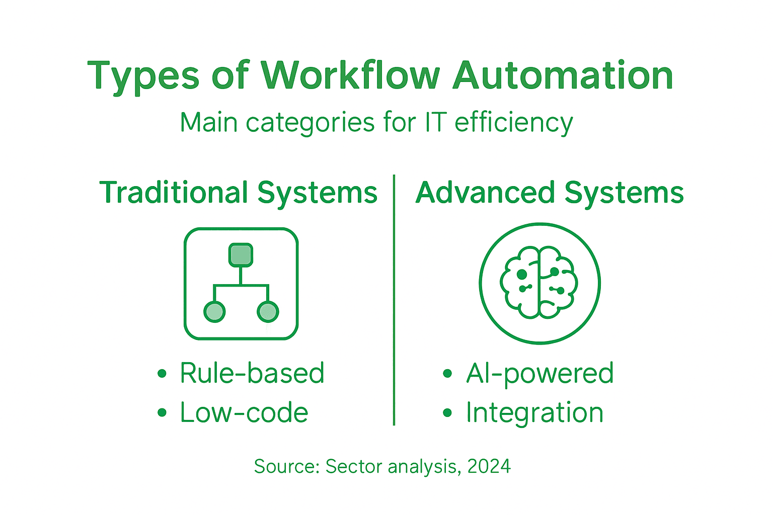 Infographic types of IT workflow automation