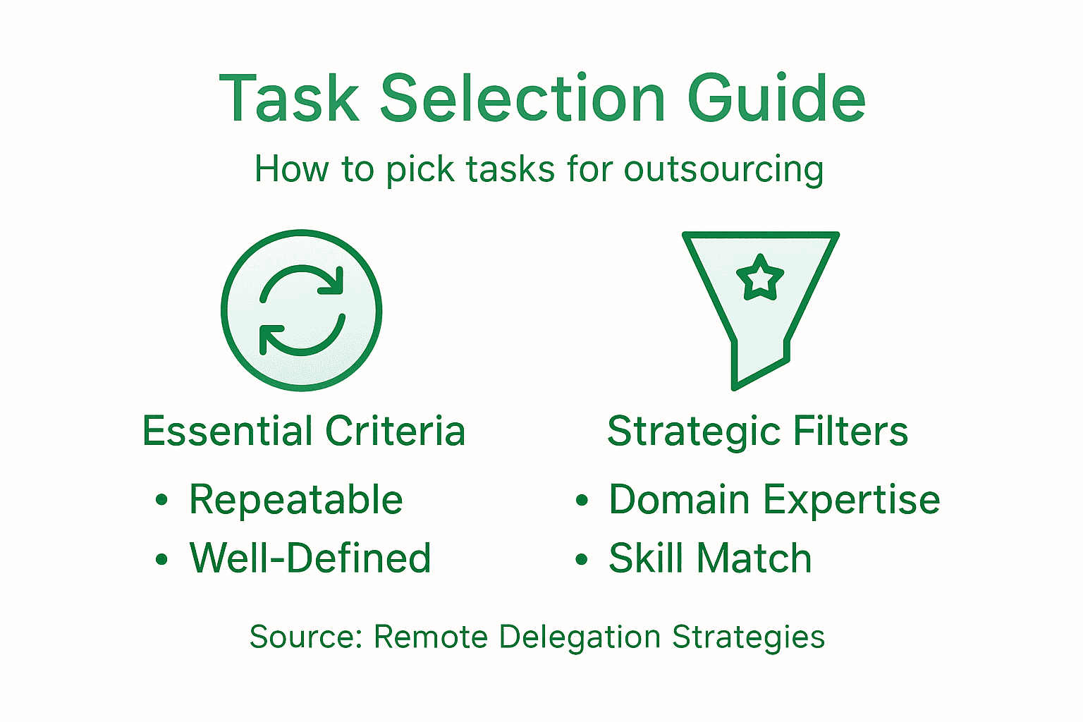 Infographic showing task selection criteria