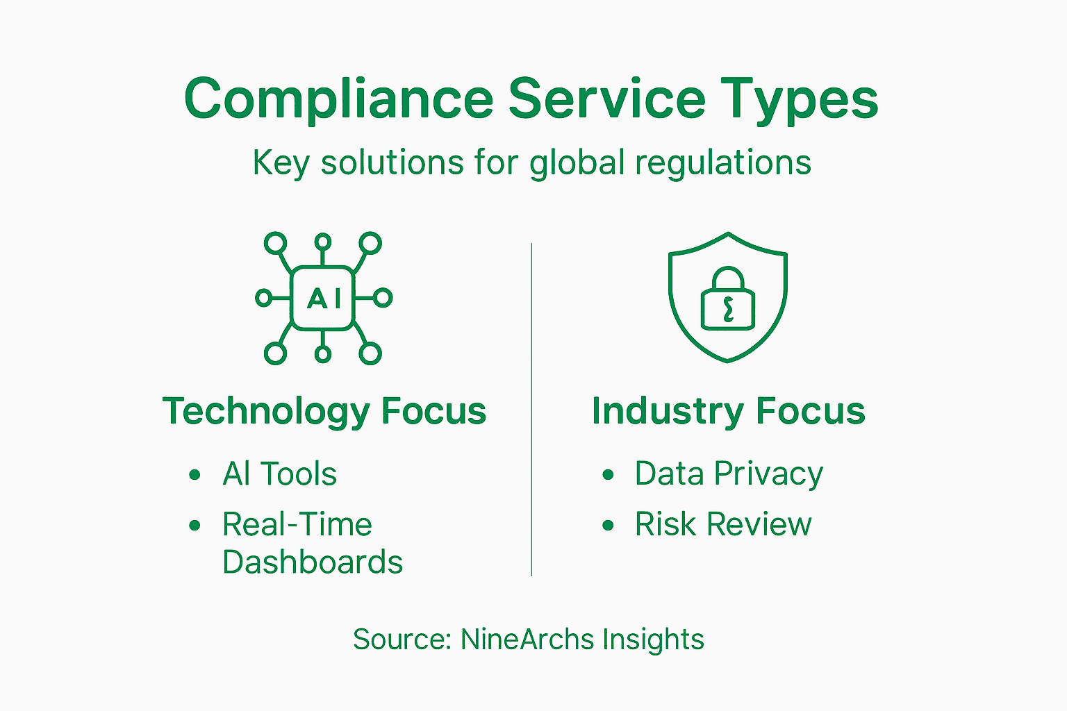 Infographic of compliance support service types
