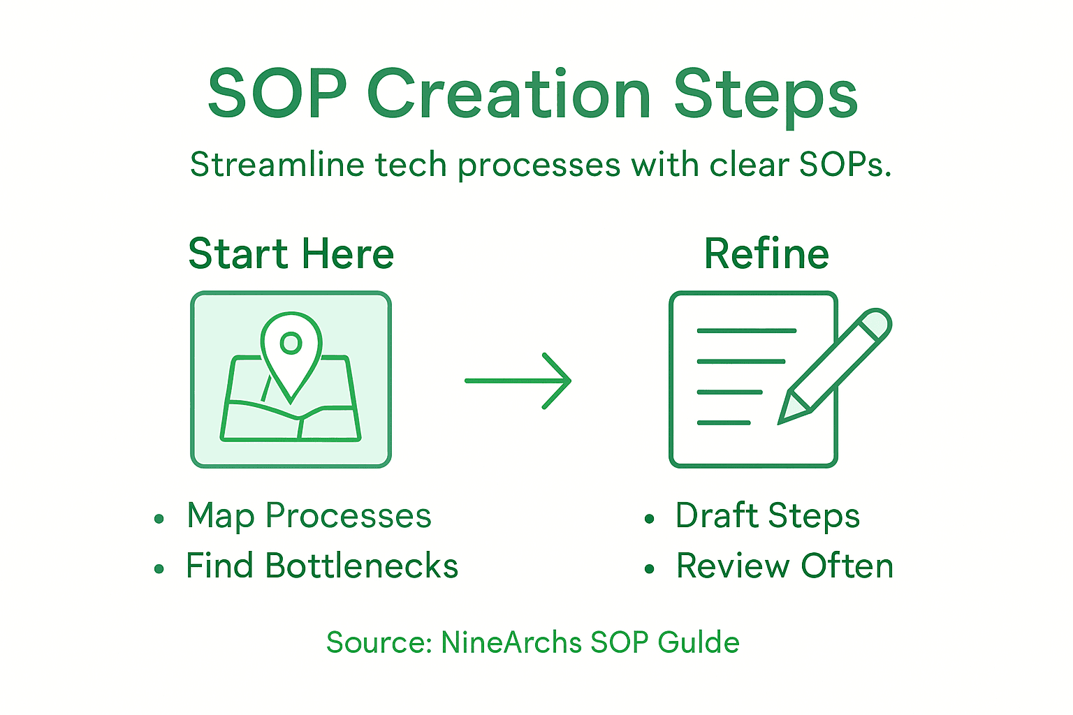 Infographic showing SOP creation steps overview
