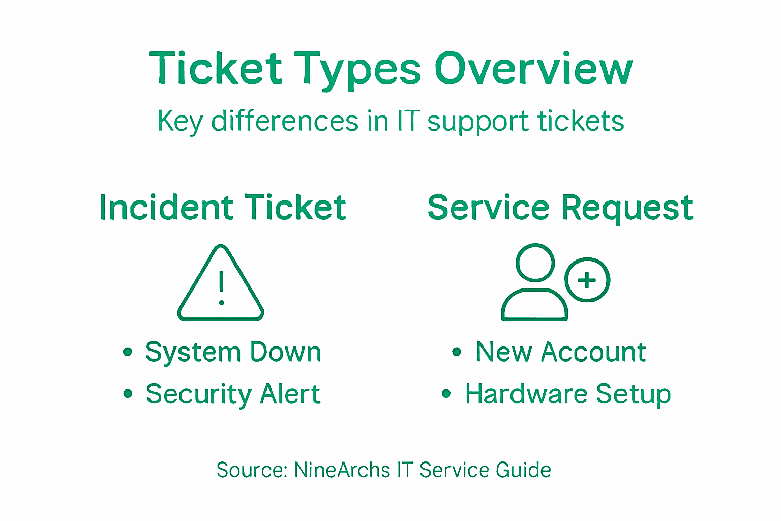Infographic showing types and differences of support tickets