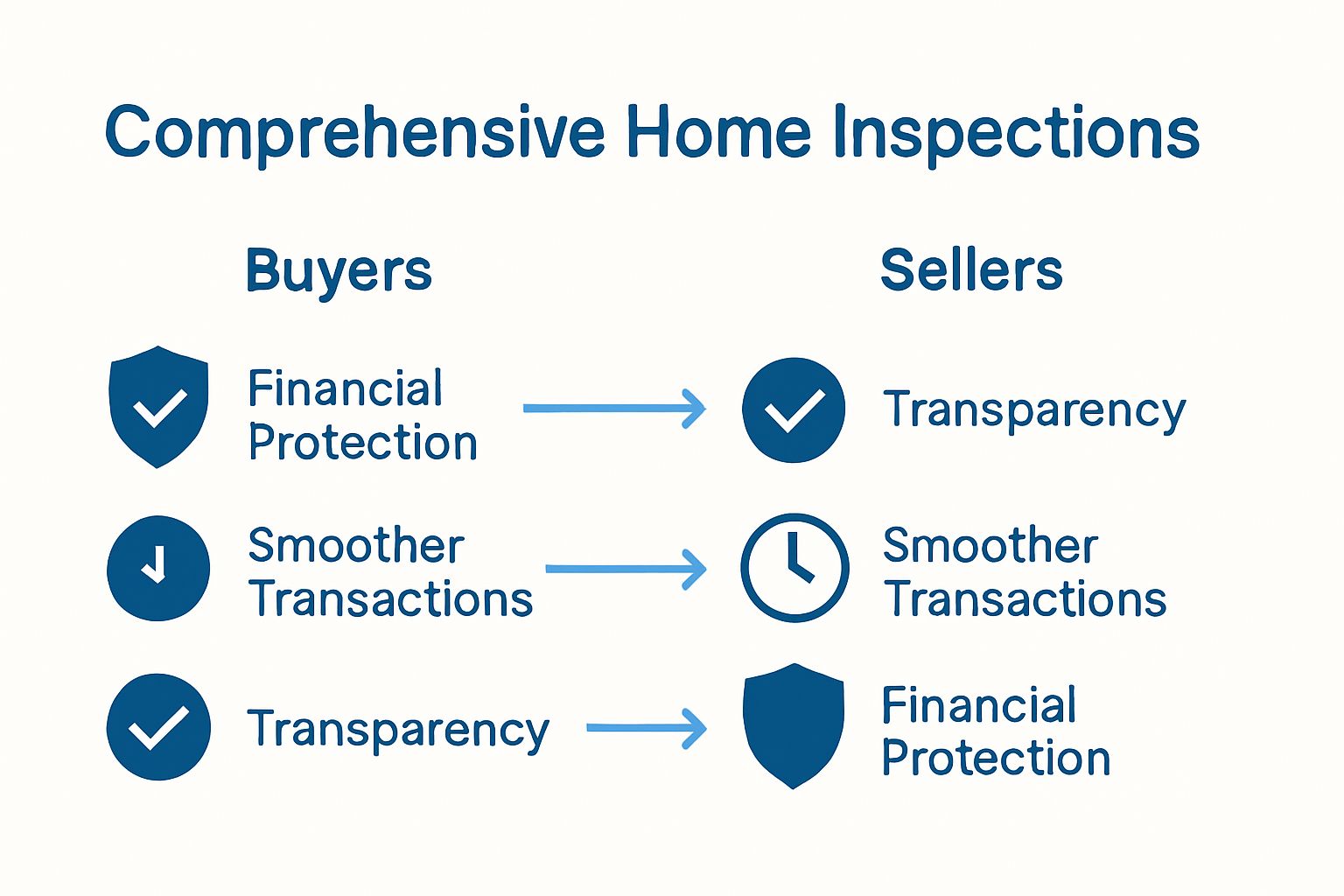 Infographic comparing home inspection benefits for buyers and sellers