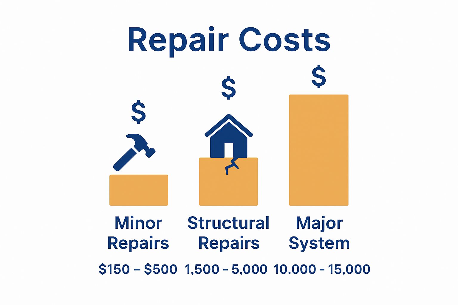Infographic comparing inspection findings and average repair costs