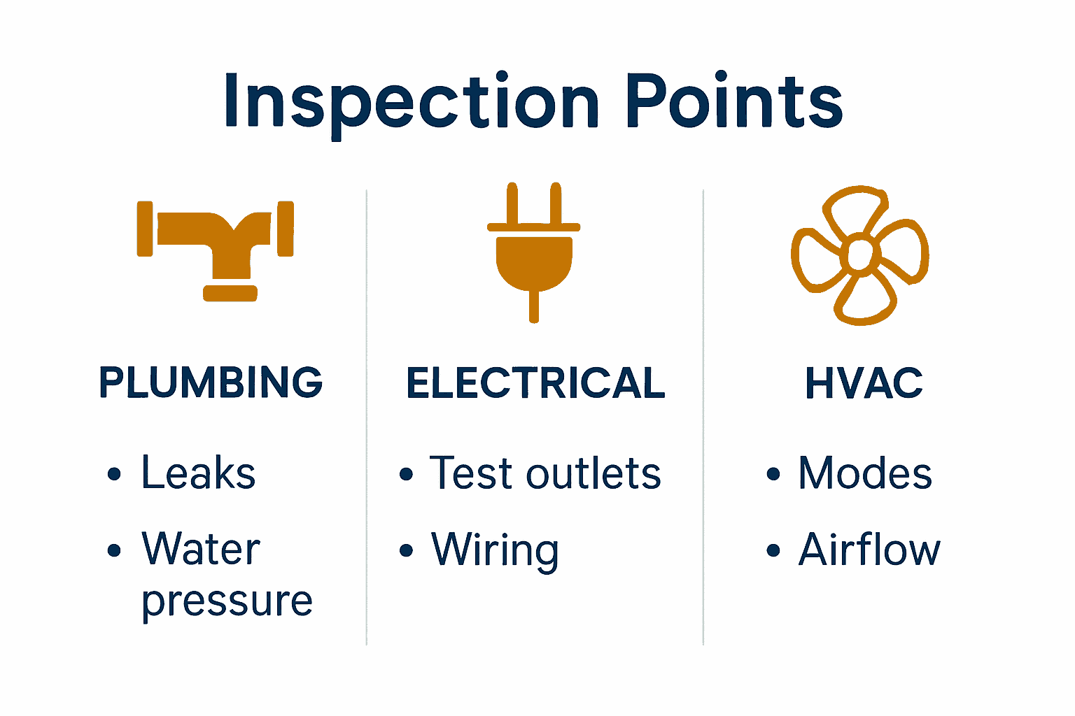 Infographic comparing plumbing, electrical, and HVAC inspection points.