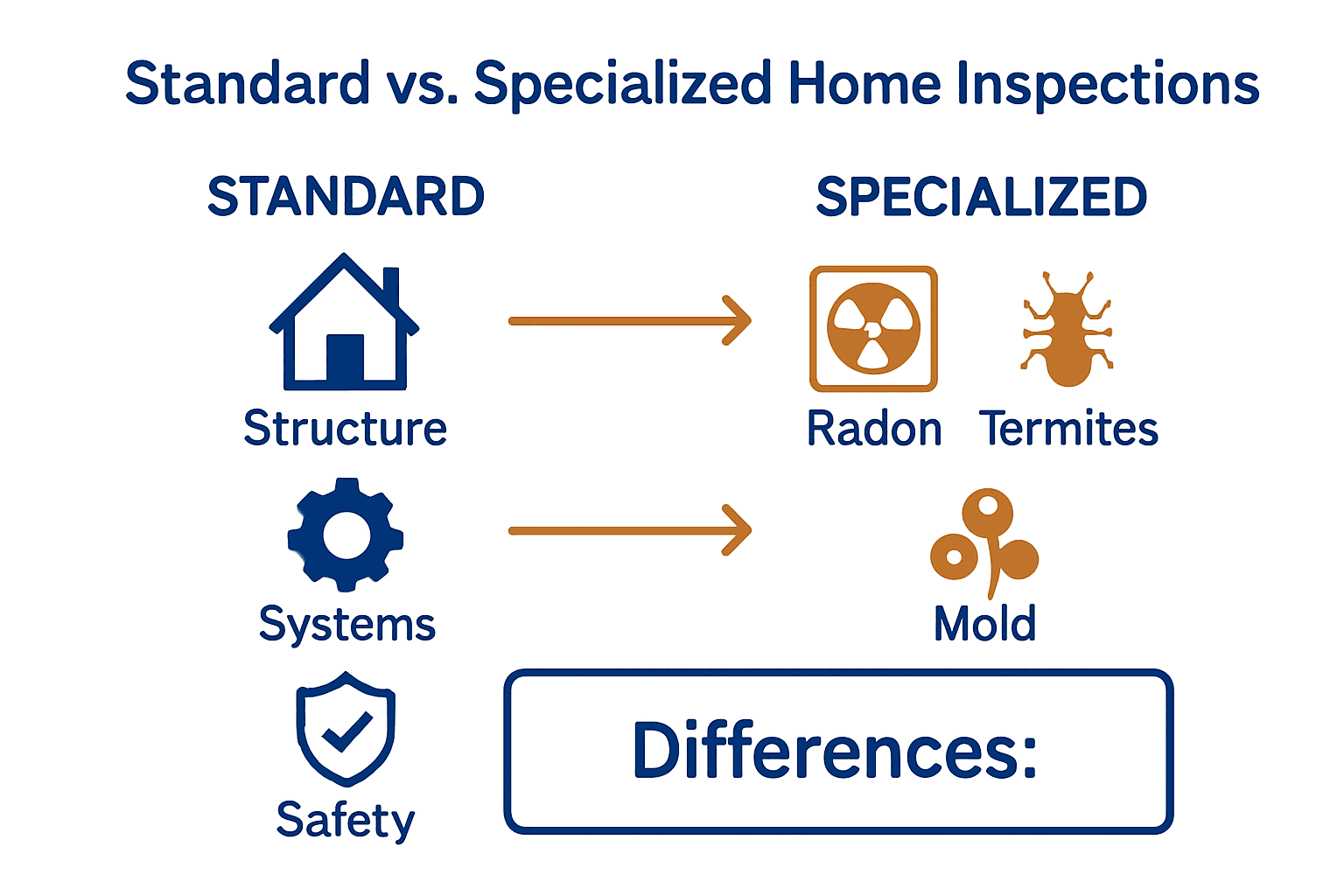 Infographic comparing standard and specialized home inspections