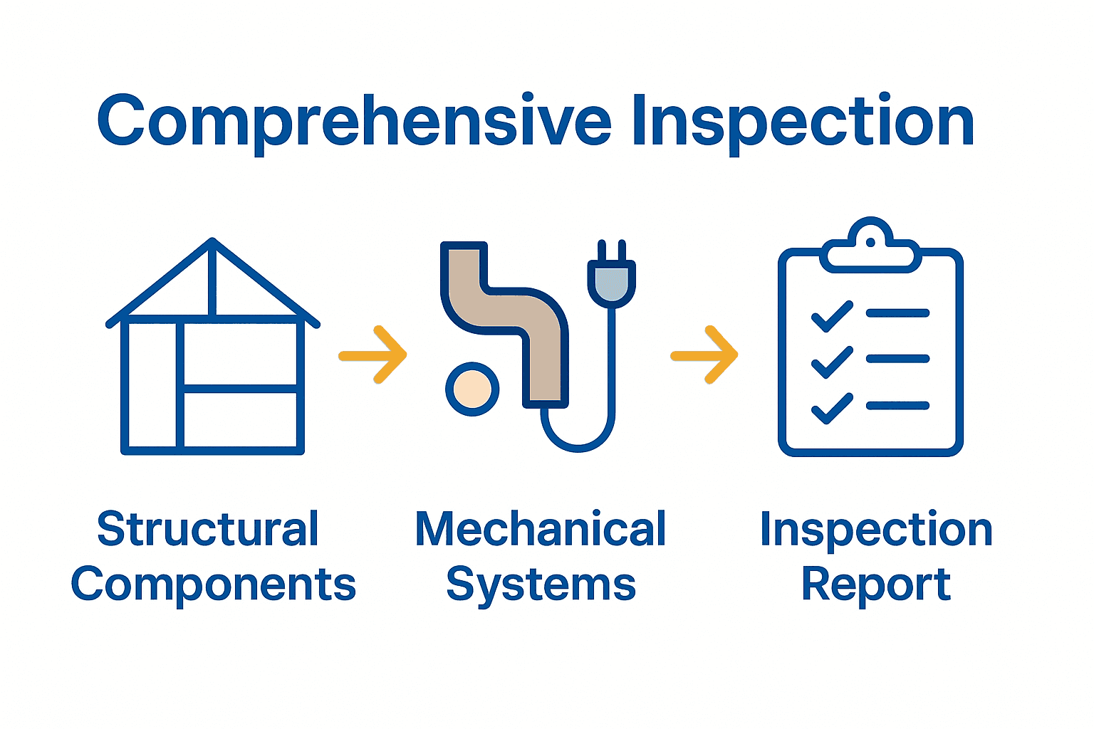 Infographic comparing structural, systems, and reporting in home inspections.