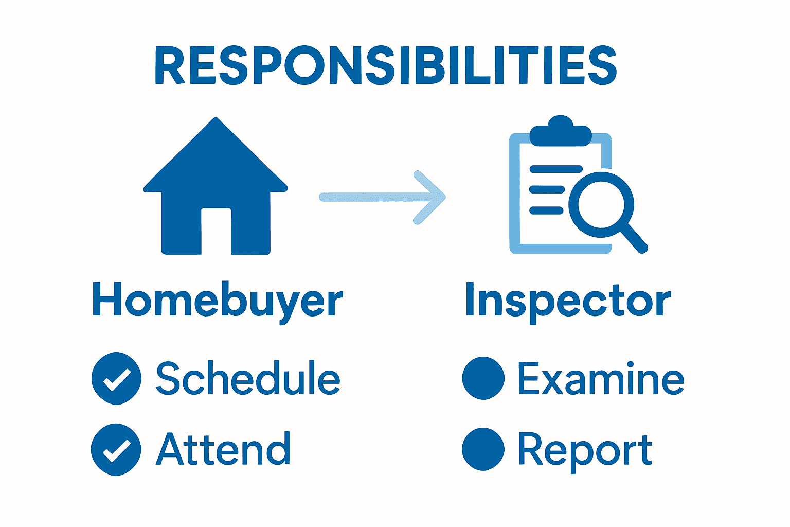 Infographic contrasting homebuyer and inspector responsibilities