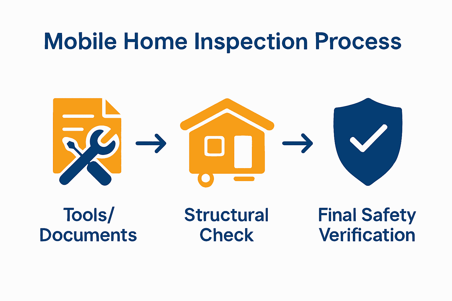 Mobile home inspection process flowchart with three key steps.