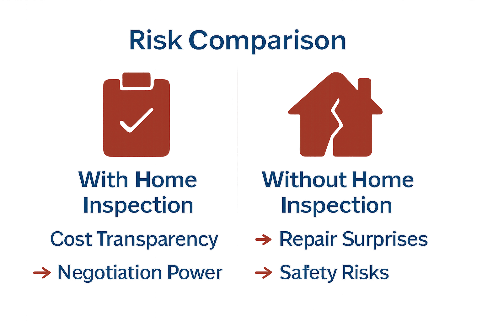 Infographic comparing home buyer risks with and without home inspection in Alabama.