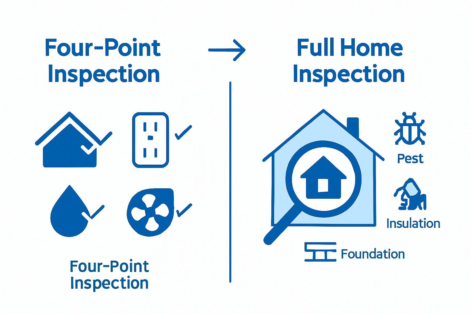 Comparison of four-point and full inspections