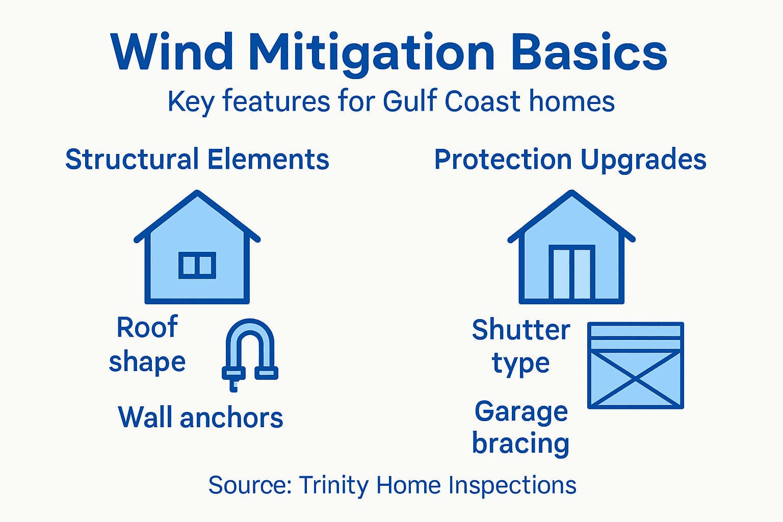 Infographic showing wind mitigation features overview