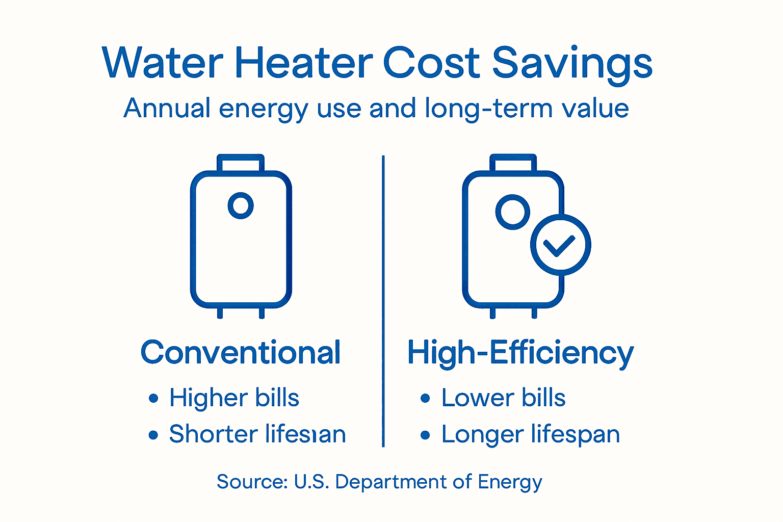 Infographic compares efficiency and cost benefits