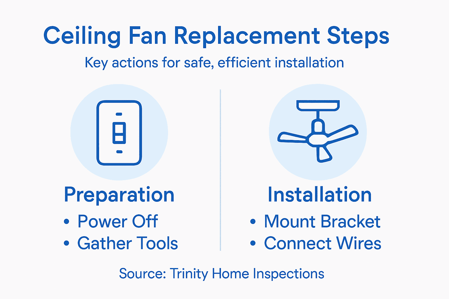 Infographic with ceiling fan installation steps