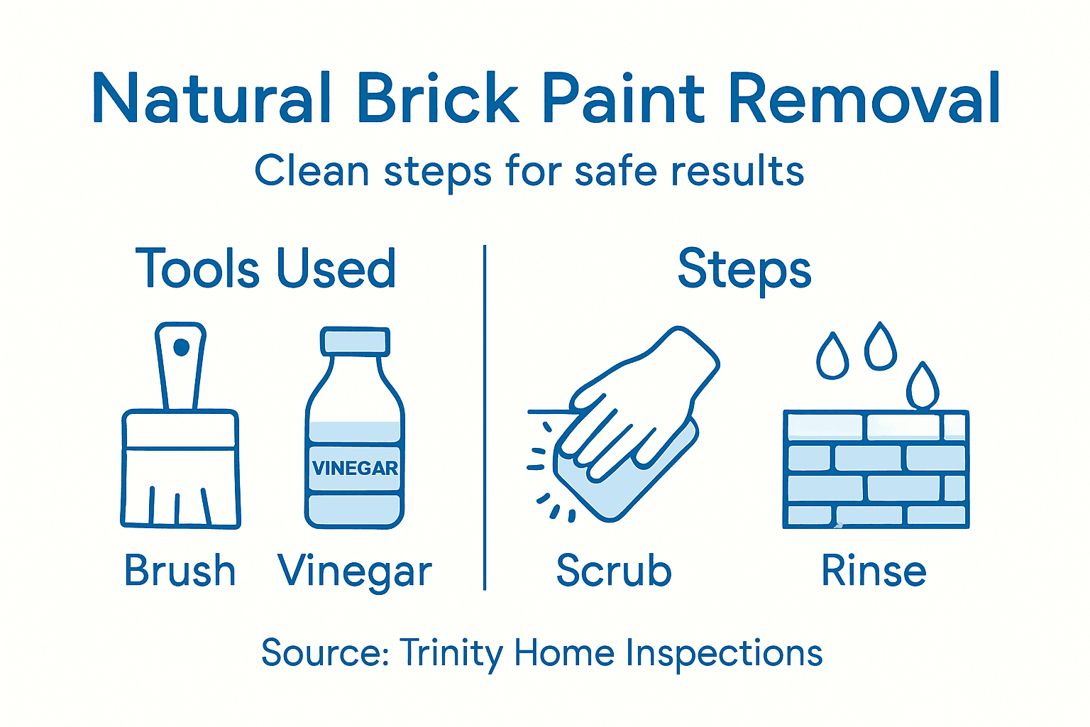 Infographic visualizing paint removal steps and tools