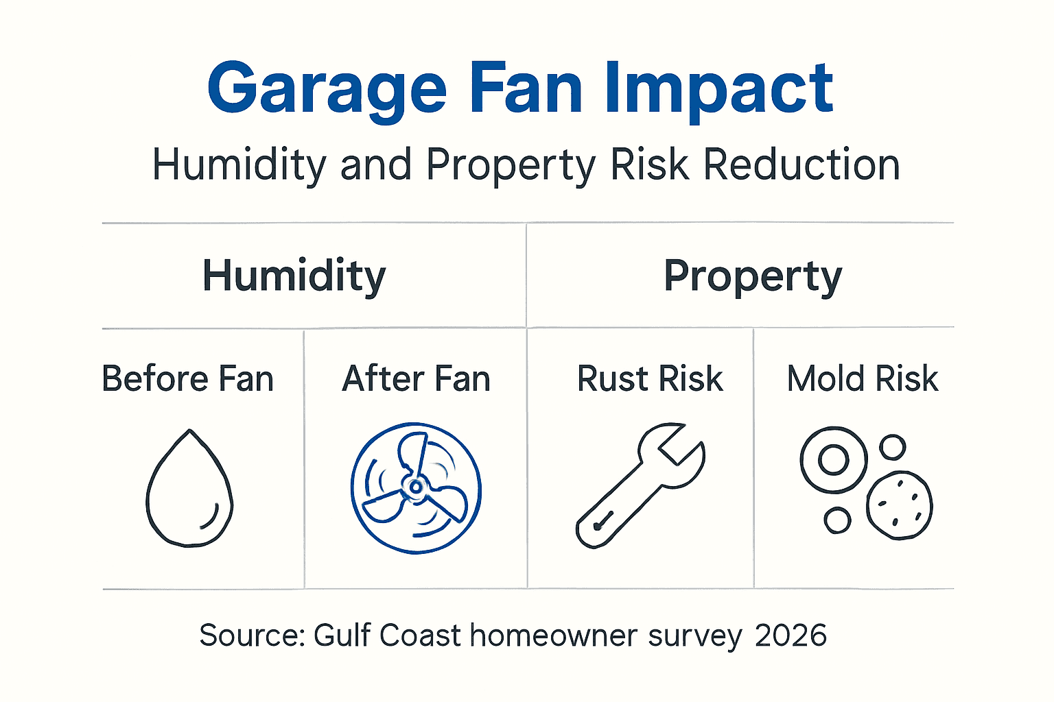 Infographic showing garage fan benefits and risks