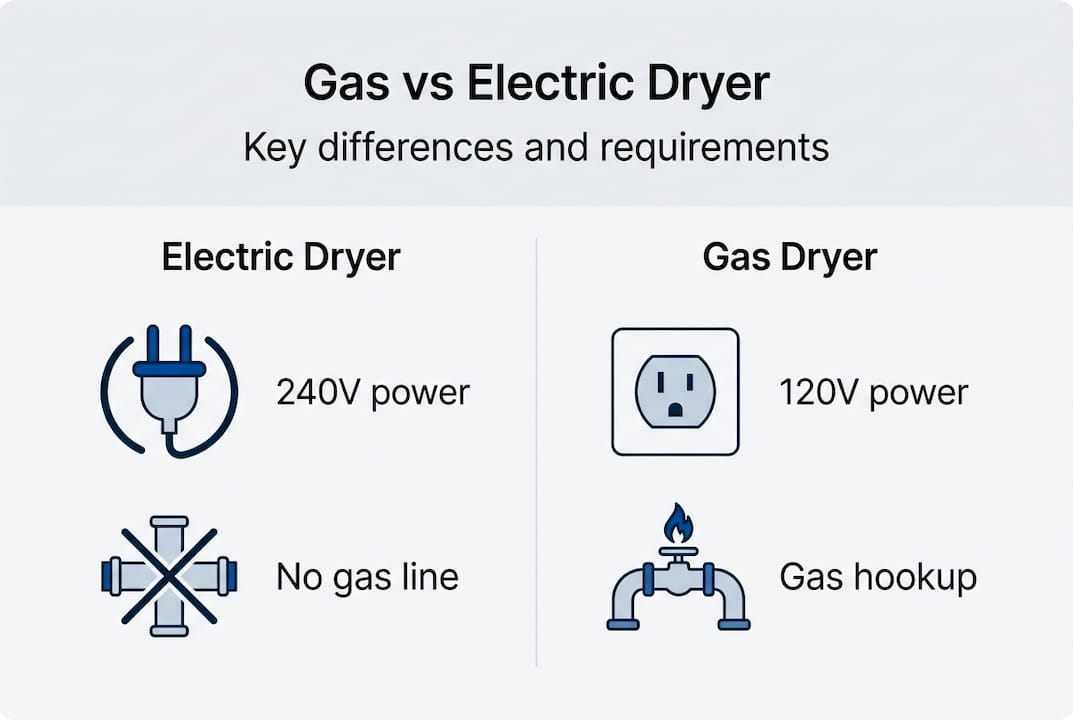 Gas versus electric dryer requirements infographic