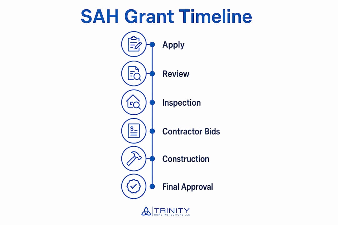 Infographic showing SAH grant timeline stages