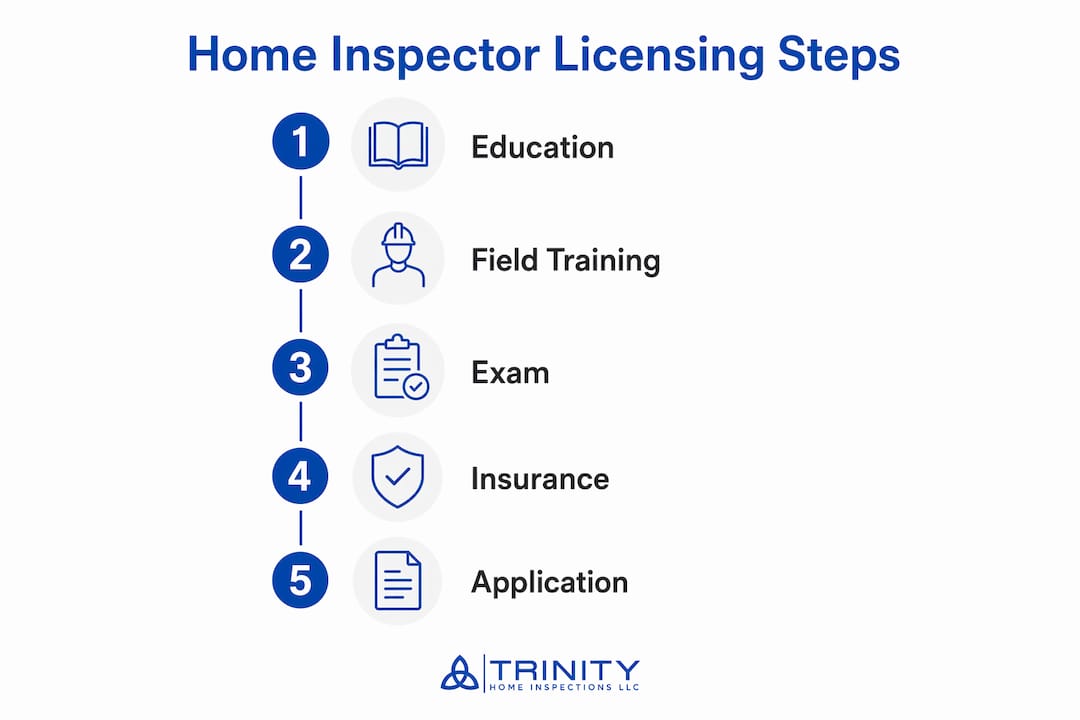 Infographic displaying key steps for home inspector licensing