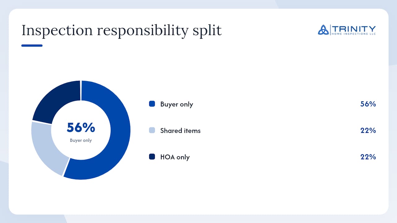 Comparison of condo unit inspection vs HOA responsibility